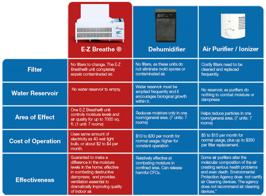 EZ Breathe Comparison