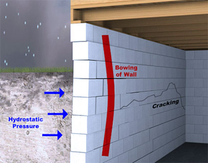 Wall Stabilization