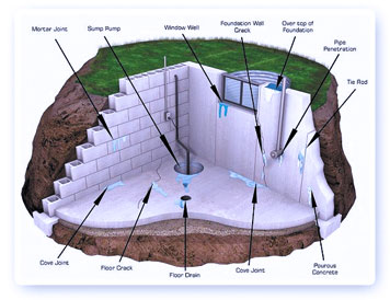 Wet Basement